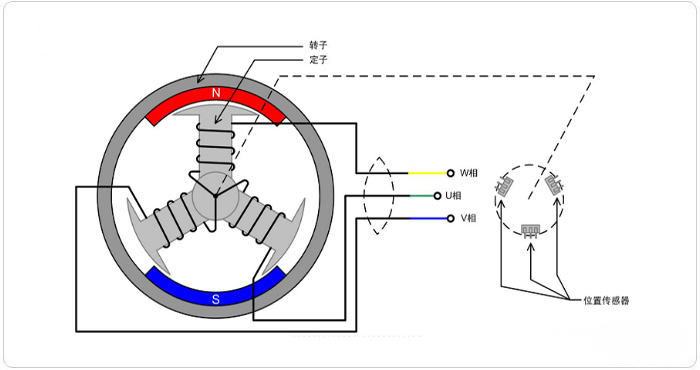 無(wú)刷直流電動(dòng)機(jī)的工作原理_無(wú)刷電機(jī)_直流無(wú)刷電機(jī)-萬(wàn)至達(dá)電機(jī)